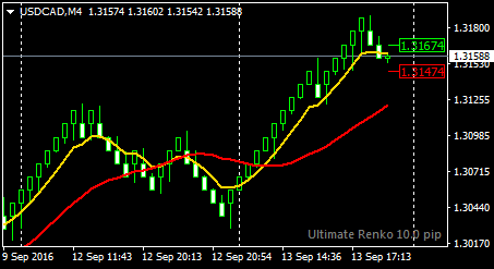 Median And Turbo Renko Plug-in For Metatrader 4 & Metatrader 5 – Forex ...