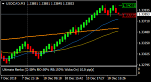 Median And Turbo Renko Plug-in For Metatrader 4 - Level Up Software